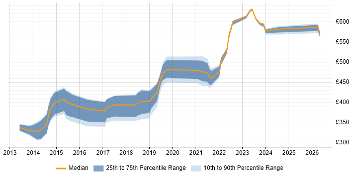 Contractor daily rate distribution trend for jobs in Devon citing User Stories
