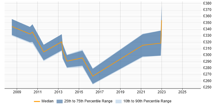 Contractor daily rate distribution trend for jobs in Devon citing VBScript