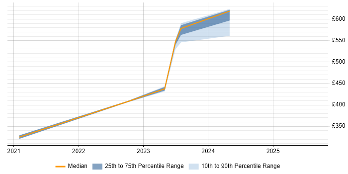 Contractor daily rate distribution trend for jobs in Devon citing Virtual Desktop Contractor daily rate distribution trend for jobs in Devon citing Virtual Desktop