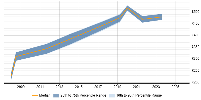 Contractor daily rate distribution trend for jobs in Devon citing Virtual Environments
