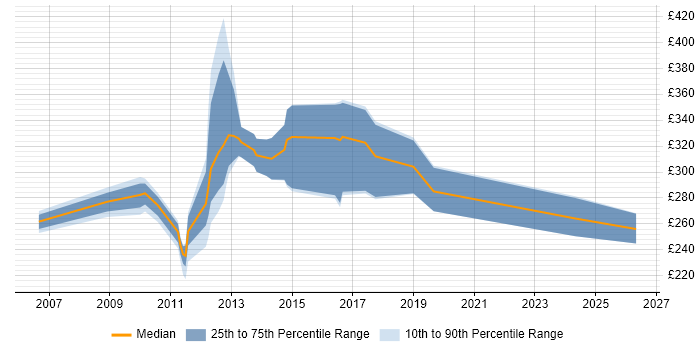 Contractor daily rate distribution trend for jobs in Devon citing Visual Studio