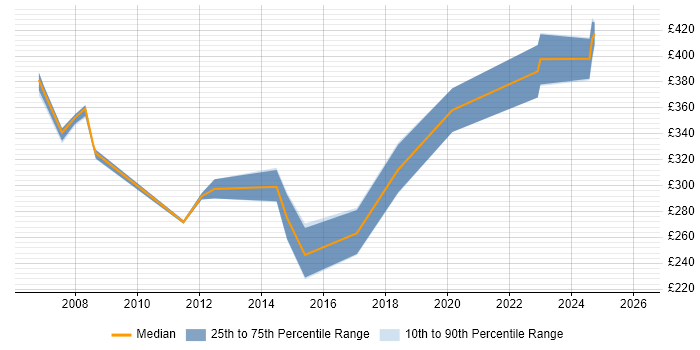 Contractor daily rate distribution trend for jobs in Devon citing VLAN