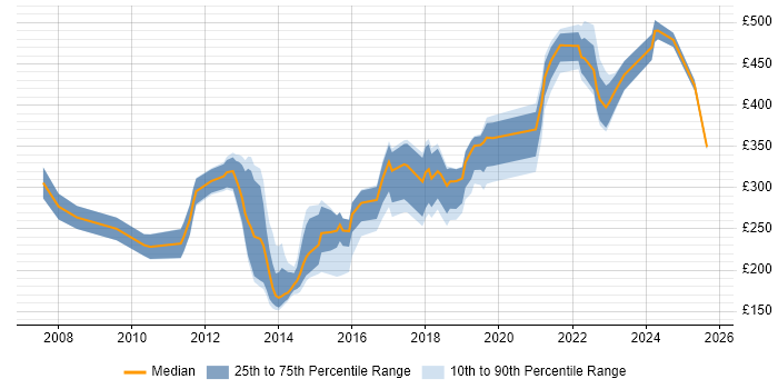 Contractor daily rate distribution trend for jobs in Devon citing VMware Infrastructure