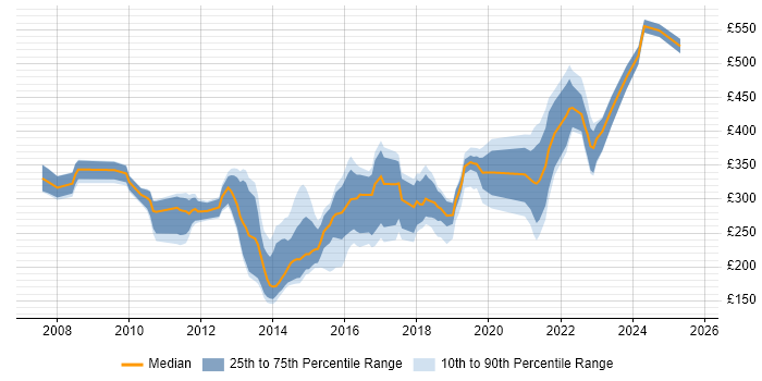Contractor daily rate distribution trend for jobs in Devon citing VMware