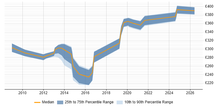 Contractor daily rate distribution trend for jobs in Devon citing VoIP