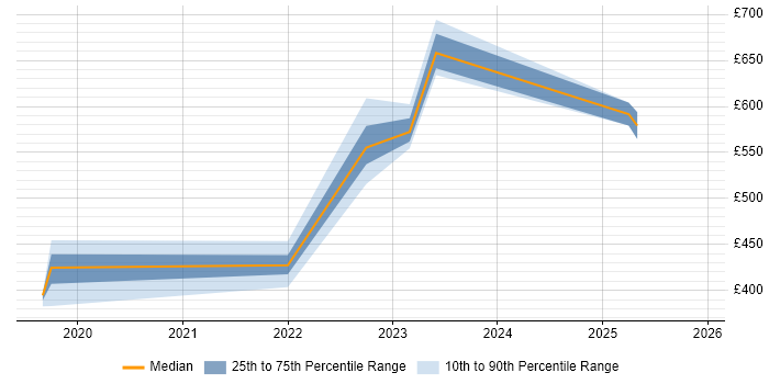 Contractor daily rate distribution trend for jobs in Devon citing Vulnerability Management
