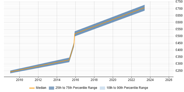 Contractor daily rate distribution trend for jobs in Devon citing Vulnerability Scanning