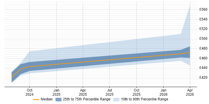 Contractor daily rate distribution trend for jobs in Devon citing VXLAN