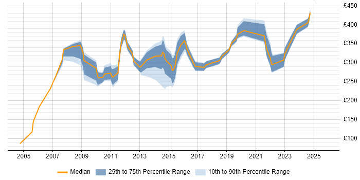 Contractor daily rate distribution trend for jobs in Devon citing WAN