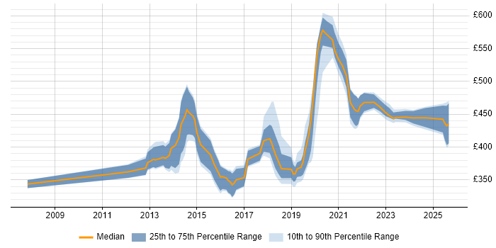 Contractor daily rate distribution trend for jobs in Devon citing Waterfall