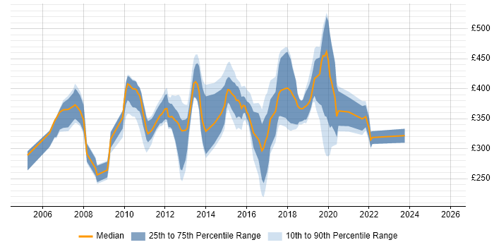 Contractor daily rate distribution trend for jobs in Devon citing Web Services
