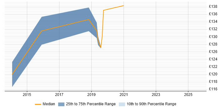 Contractor daily rate distribution trend for Windows Deployment Engineer job vacancies in Devon Contractor daily rate distribution trend for Windows Deployment Engineer job vacancies in Devon