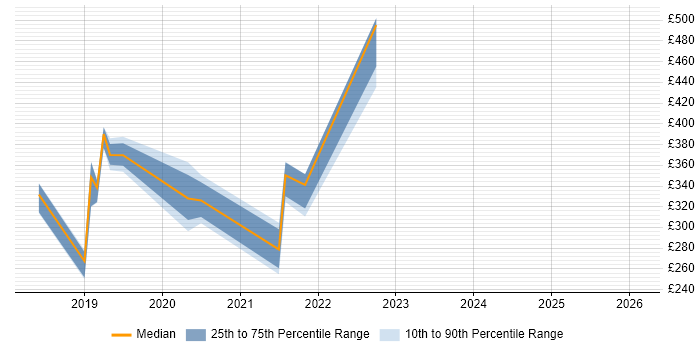 Contractor daily rate distribution trend for jobs in Devon citing Windows Server 2016