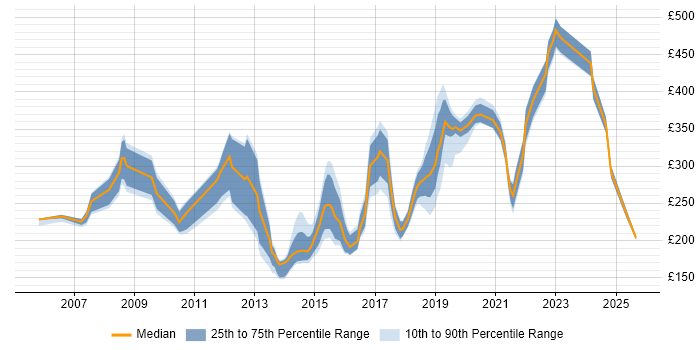 Contractor daily rate distribution trend for jobs in Devon citing Windows Server