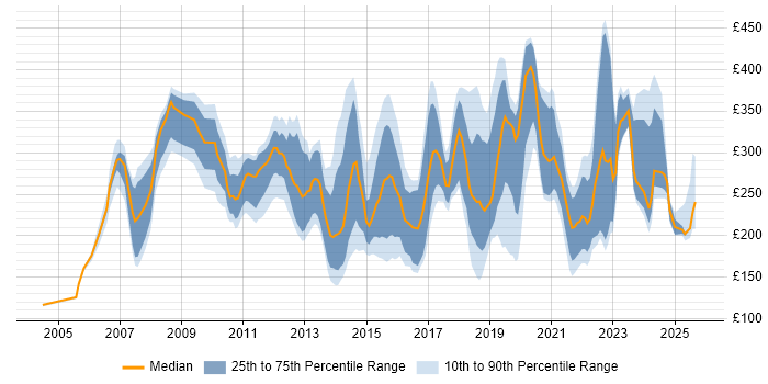 Contractor daily rate distribution trend for jobs in Devon citing Windows