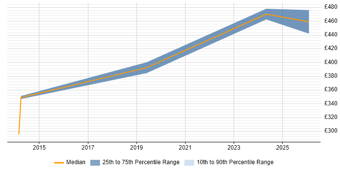 Contractor daily rate distribution trend for Wintel Engineer job vacancies in Devon