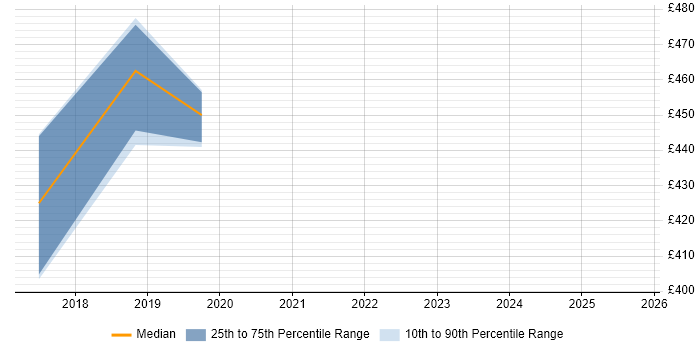 Contractor daily rate distribution trend for jobs in Devon citing Workload Management Contractor daily rate distribution trend for jobs in Devon citing Workload Management