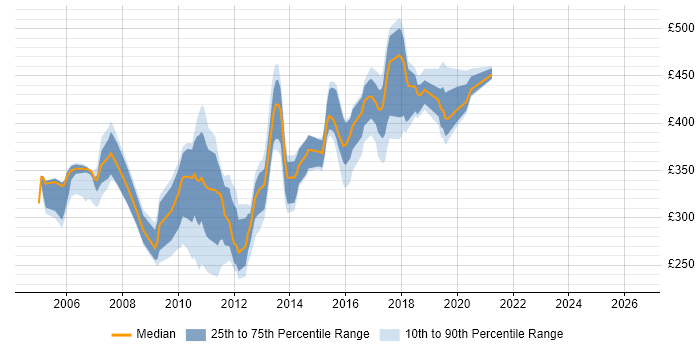Contractor daily rate distribution trend for jobs in Devon citing XML