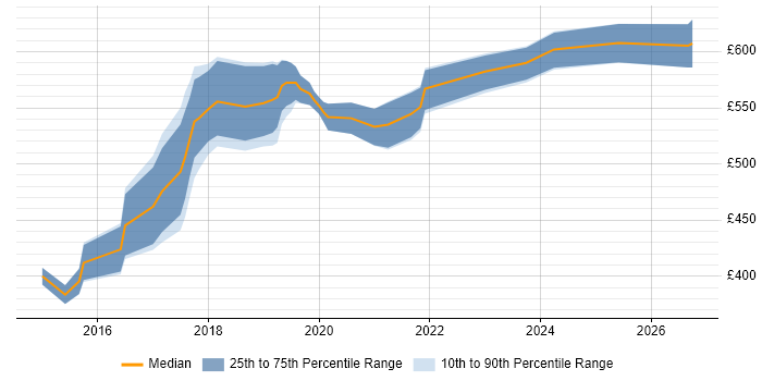Contractor daily rate distribution trend for DevOps Consultant job vacancies in the South West
