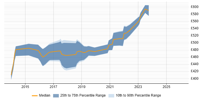 Contractor daily rate distribution trend for DevOps Developer job vacancies in the South West