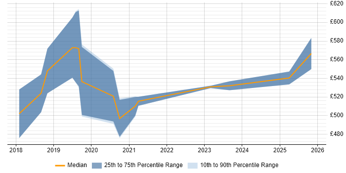 Contractor daily rate distribution trend for DevOps Platform Engineer job vacancies in the South West