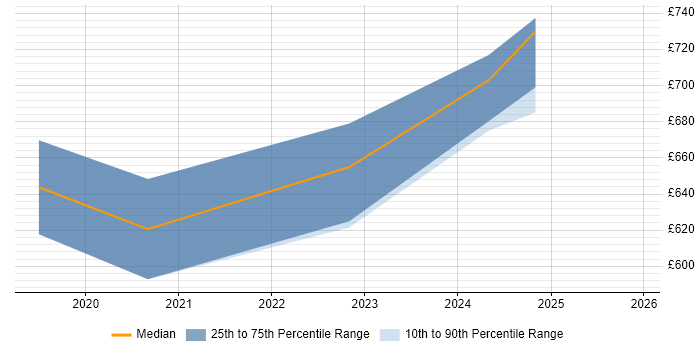 Contractor daily rate distribution trend for DevSecOps Architect job vacancies in the South West