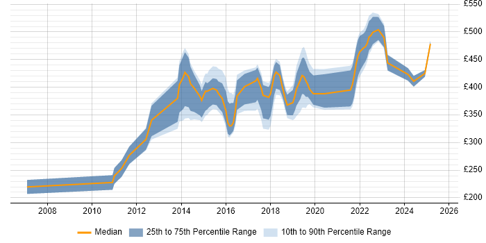 Contractor daily rate distribution trend for Digital Analyst job vacancies in the South West