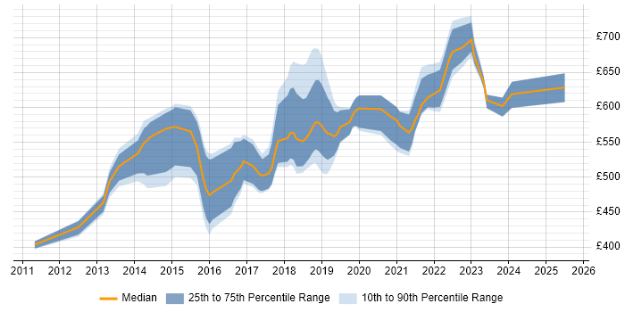 Contractor daily rate distribution trend for Digital Architect job vacancies in the South West