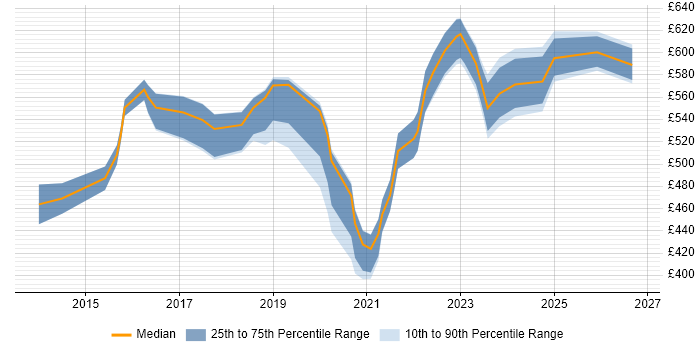 Contractor daily rate distribution trend for Digital Delivery Manager job vacancies in the South West