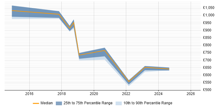 Contractor daily rate distribution trend for Digital Director job vacancies in the South West