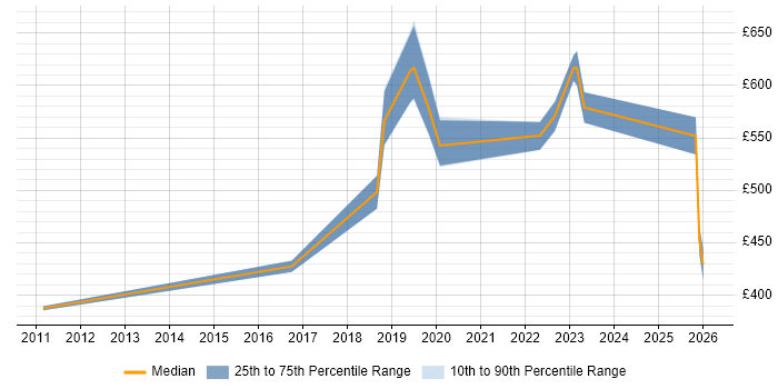 Contractor daily rate distribution trend for jobs in the South West citing Digital Engineering