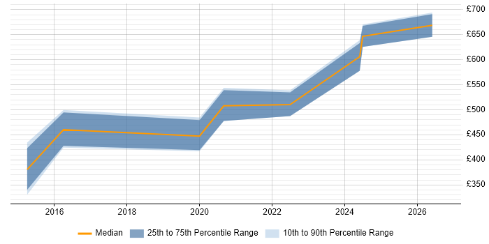 Contractor daily rate distribution trend for jobs in the South West citing Digital Forensics