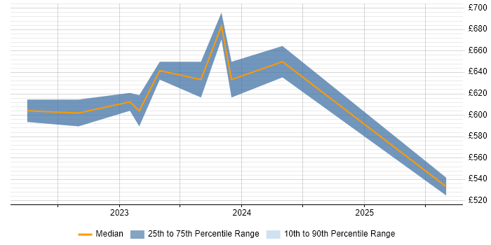 Contractor daily rate distribution trend for jobs in the South West citing Digital Identity