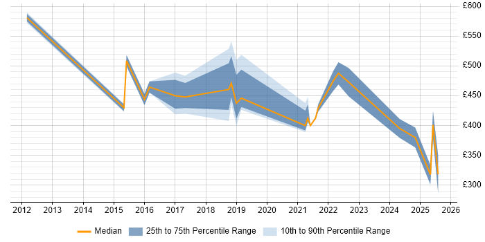 Contractor daily rate distribution trend for jobs in the South West citing Digital Innovation