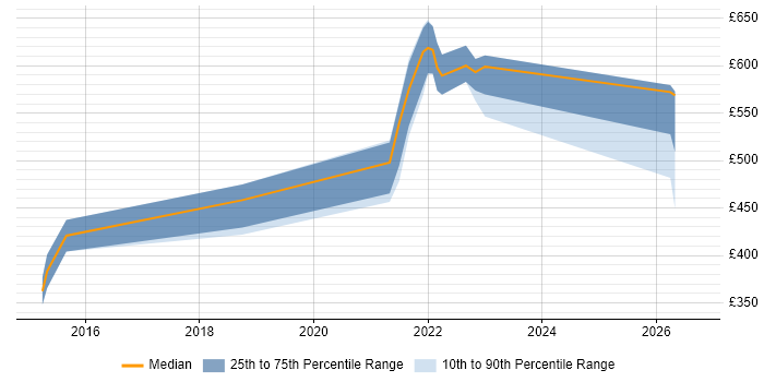 Contractor daily rate distribution trend for Digital Product Manager job vacancies in the South West
