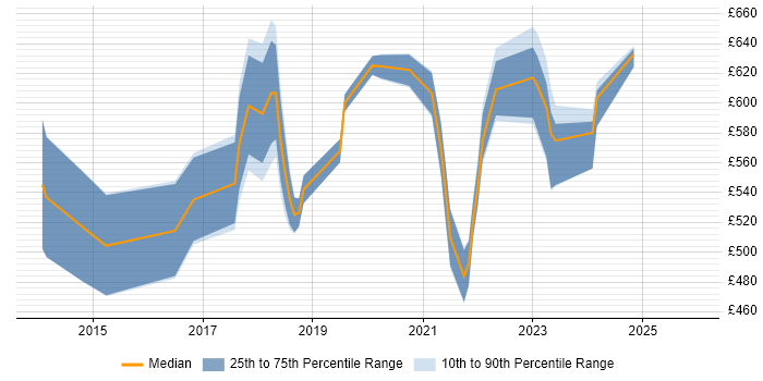 Contractor daily rate distribution trend for Digital Transformation job vacancies in the South West