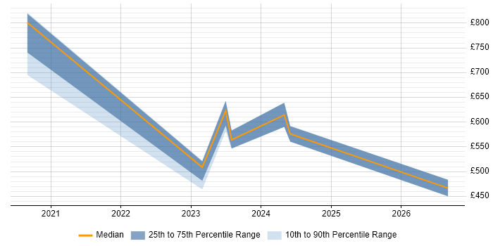 Contractor daily rate distribution trend for jobs in the South West citing Digital Twin