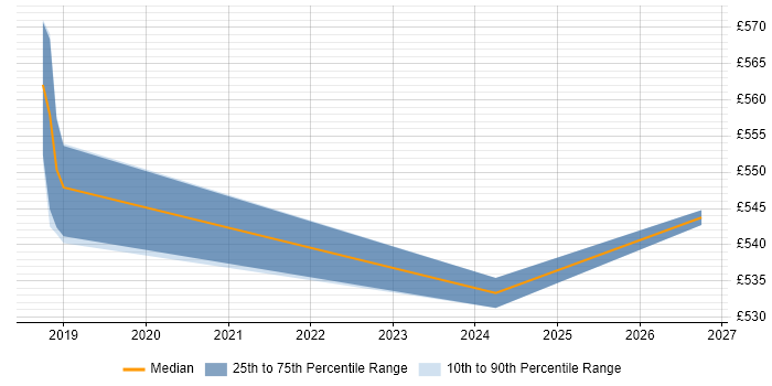 Contractor daily rate distribution trend for Disaster Recovery Architect job vacancies in the South West