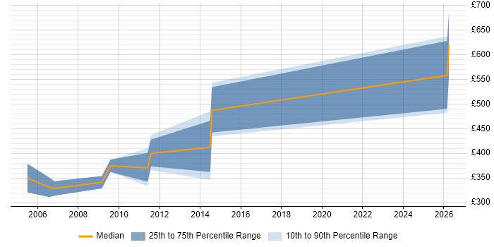Contractor daily rate distribution trend for Disaster Recovery Consultant job vacancies in the South West