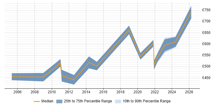 Contractor daily rate distribution trend for Disaster Recovery Manager job vacancies in the South West