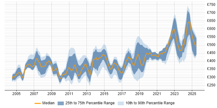 Contractor daily rate distribution trend for jobs in the South West citing Disaster Recovery