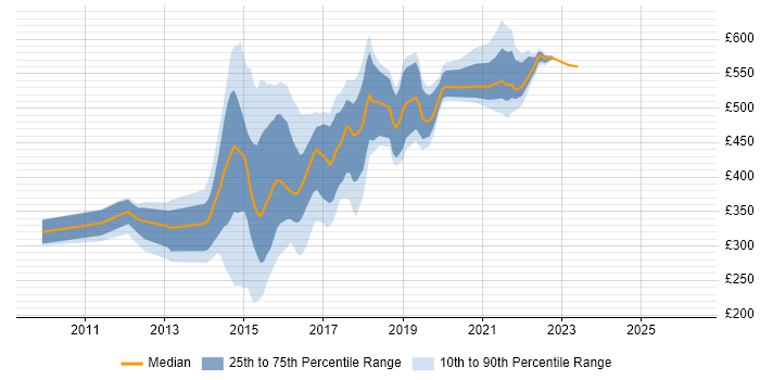Contractor daily rate distribution trend for jobs in the South West citing Disclosure Scotland