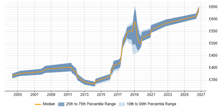 Contractor daily rate distribution trend for jobs in the South West citing Distributed Architecture
