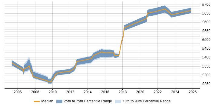 Contractor daily rate distribution trend for jobs in the South West citing Distributed Computing