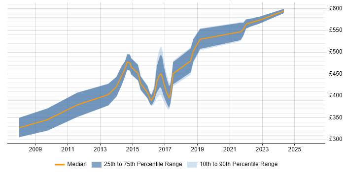 Contractor daily rate distribution trend for jobs in the South West citing Distributed Denial-of-Service