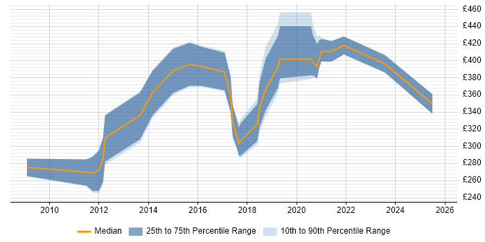 Contractor daily rate distribution trend for Django Developer job vacancies in the South West