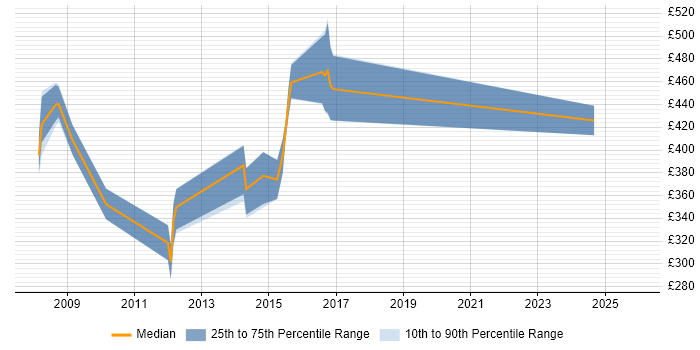 Contractor daily rate distribution trend for jobs in the South West citing DMAIC