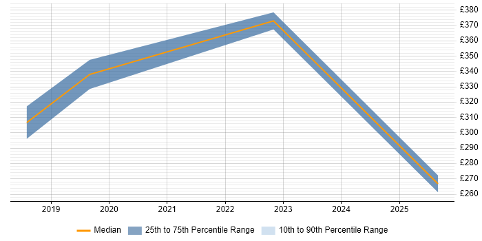 Contractor daily rate distribution trend for jobs in the South West citing DMARC