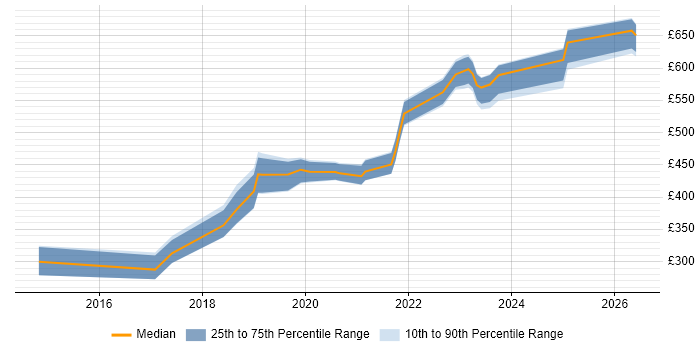 Contractor daily rate distribution trend for jobs in the South West citing DMVPN