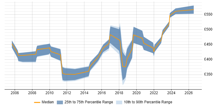 Contractor daily rate distribution trend for jobs in the South West citing DMZ